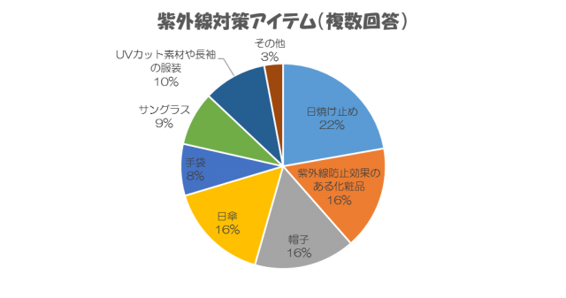 アンケート結果 紫外線対策 について 大阪北部ヤクルト販売株式会社